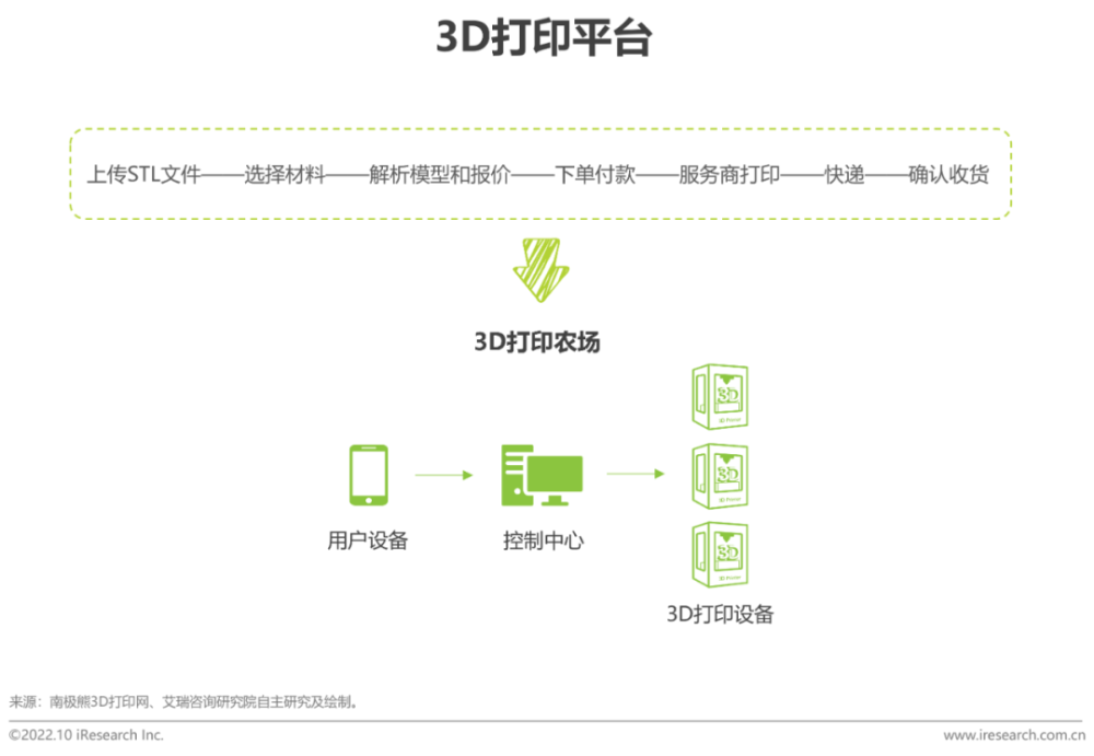 2022年中国3D打印行业报告