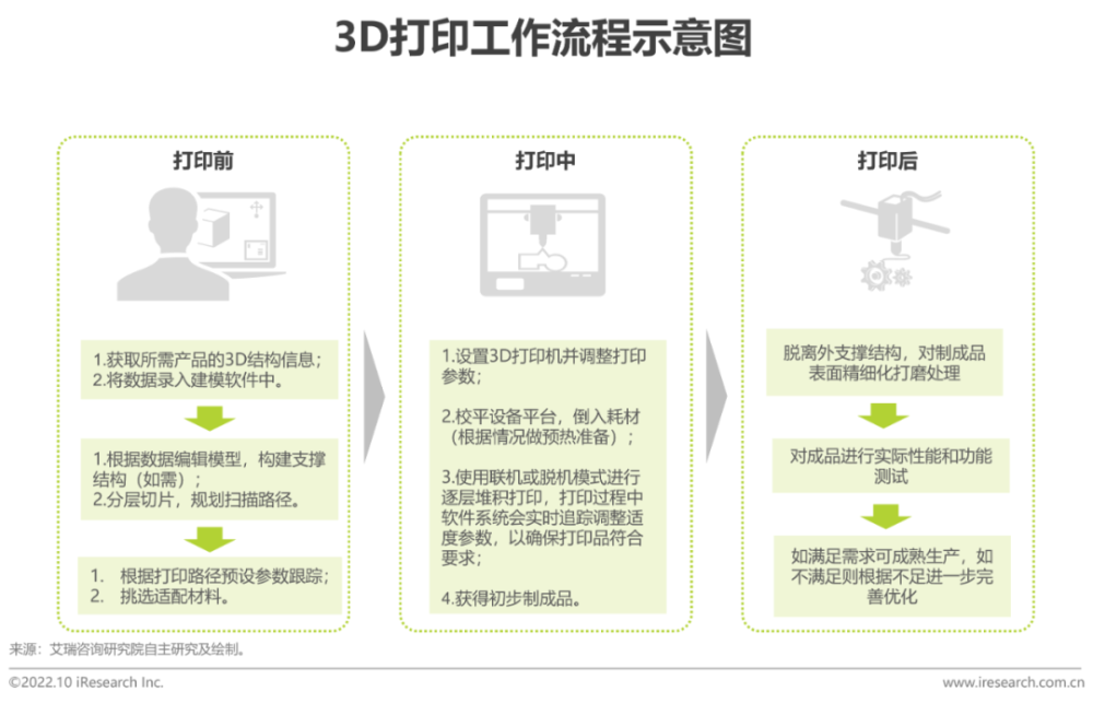 2022年中国3D打印行业报告