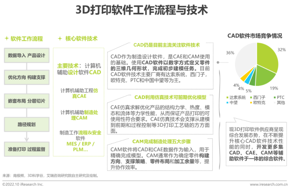 2022年中国3D打印行业报告