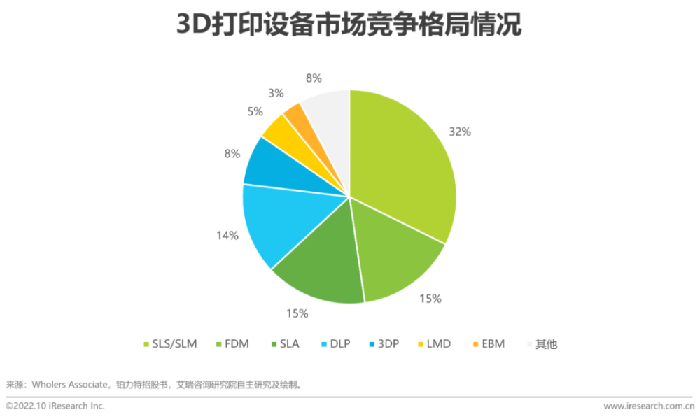 2022年中国3D打印行业报告