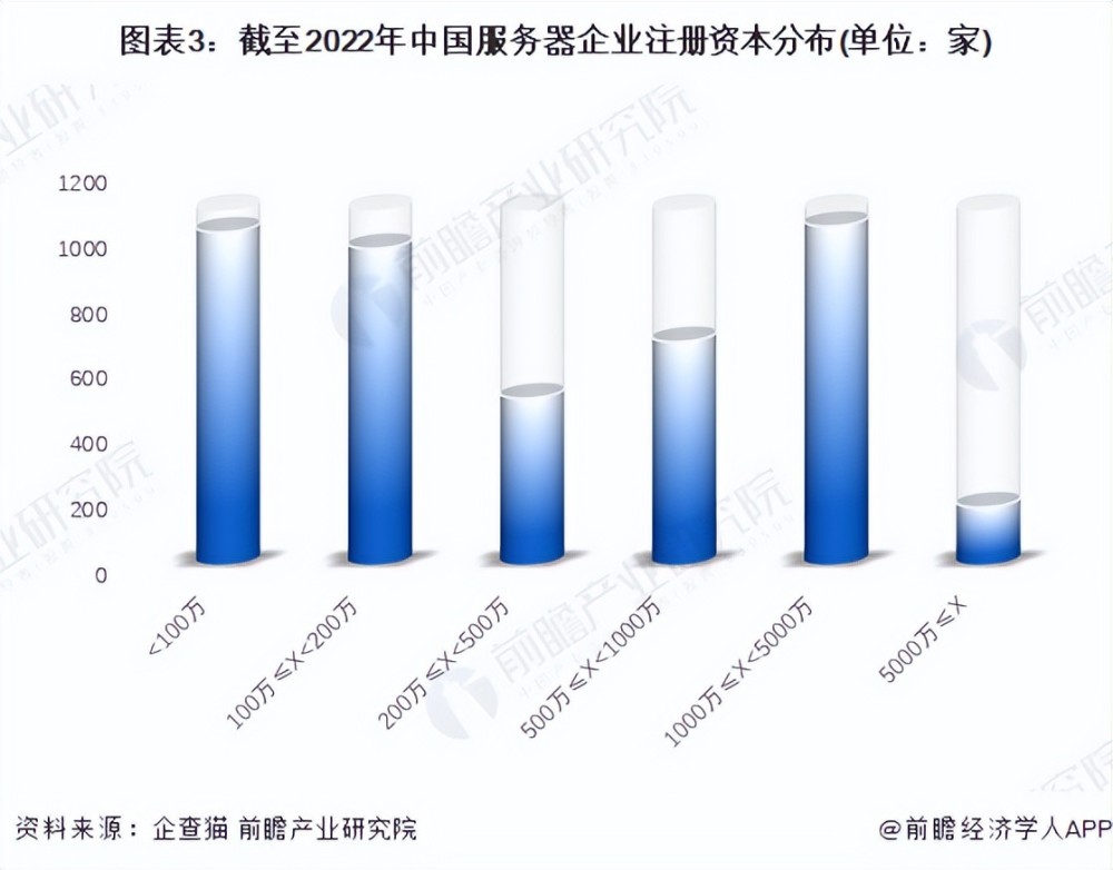 收藏！《2022年中国服务器企业大数据全景图谱》（附企业数量、企业竞争、企业投融资等）