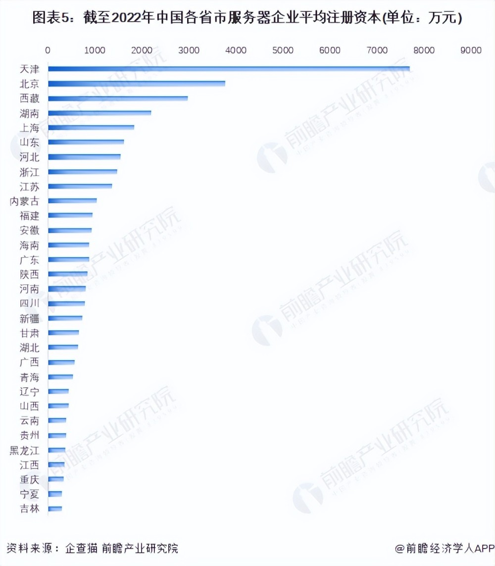 收藏！《2022年中国服务器企业大数据全景图谱》（附企业数量、企业竞争、企业投融资等）