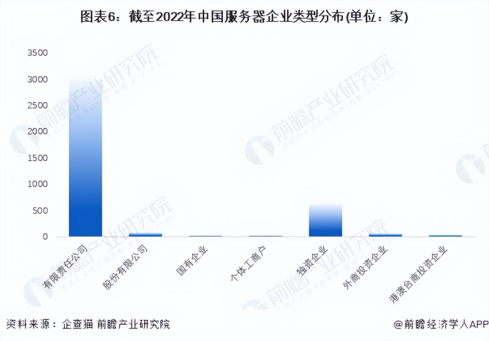 收藏！《2022年中国服务器企业大数据全景图谱》（附企业数量、企业竞争、企业投融资等）