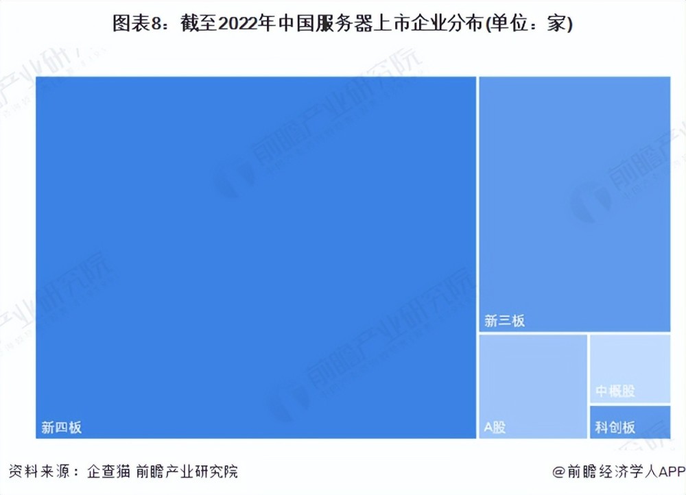 收藏！《2022年中国服务器企业大数据全景图谱》（附企业数量、企业竞争、企业投融资等）