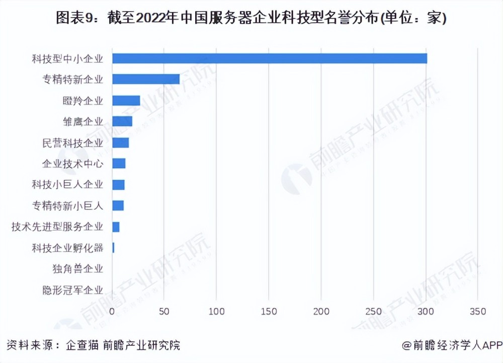 收藏！《2022年中国服务器企业大数据全景图谱》（附企业数量、企业竞争、企业投融资等）