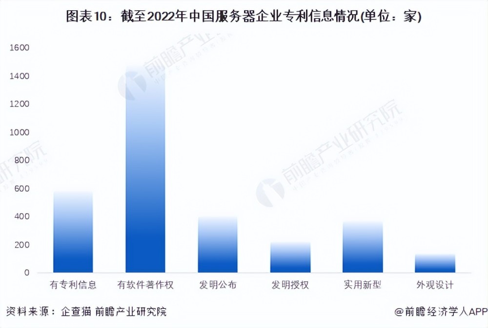 收藏！《2022年中国服务器企业大数据全景图谱》（附企业数量、企业竞争、企业投融资等）