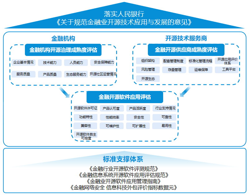 聚焦开源应用与安全 国金认证推出“金融业开源评估”系列服务