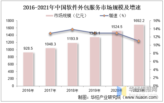 一天研究一个行业：中国软件外包服务行业市场深度分析