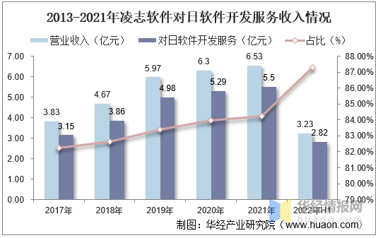 一天研究一个行业：中国软件外包服务行业市场深度分析