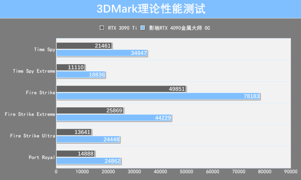 影驰RTX 4090金属大师OC首测：颜值高，性能秒RTX 3090 Ti！