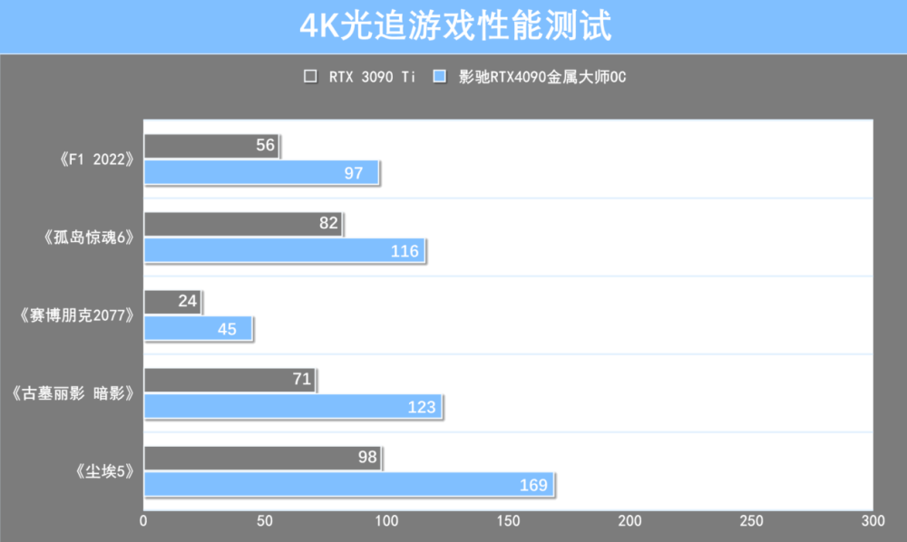 影驰RTX 4090金属大师OC首测：颜值高，性能秒RTX 3090 Ti！