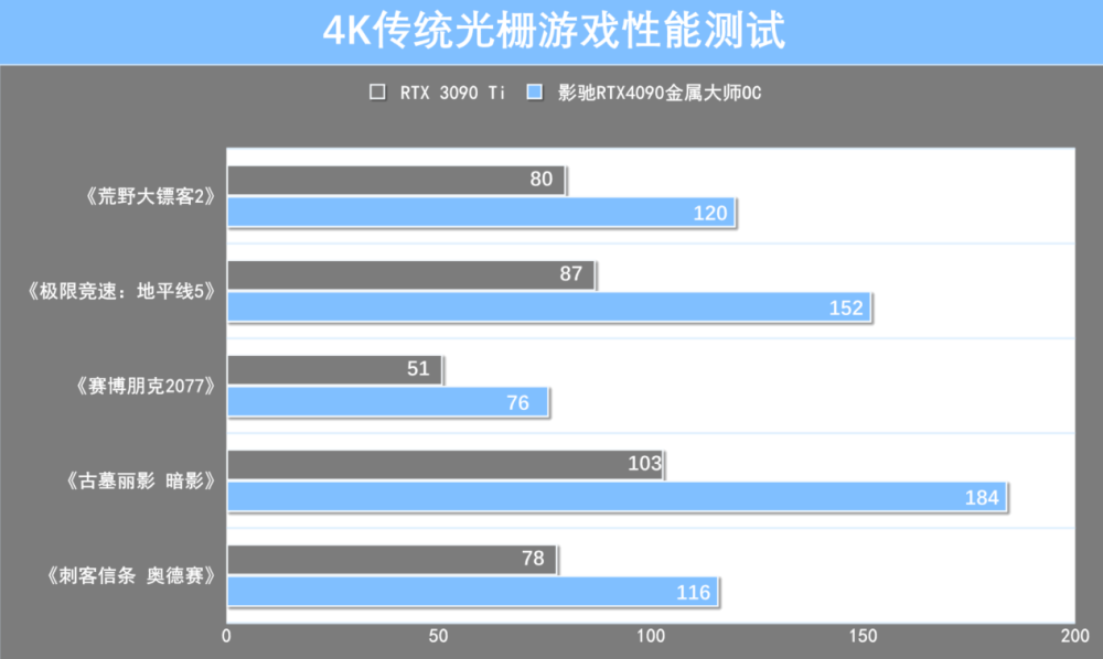 影驰RTX 4090金属大师OC首测：颜值高，性能秒RTX 3090 Ti！