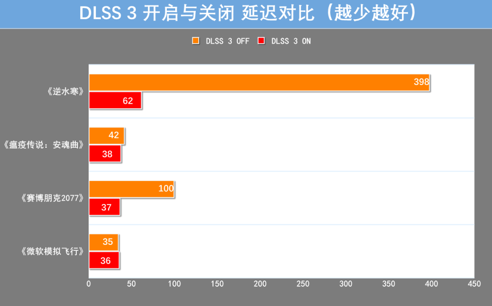 影驰RTX 4090金属大师OC首测：颜值高，性能秒RTX 3090 Ti！