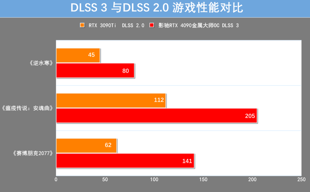 影驰RTX 4090金属大师OC首测：颜值高，性能秒RTX 3090 Ti！