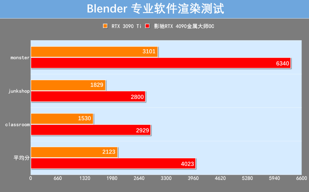 影驰RTX 4090金属大师OC首测：颜值高，性能秒RTX 3090 Ti！