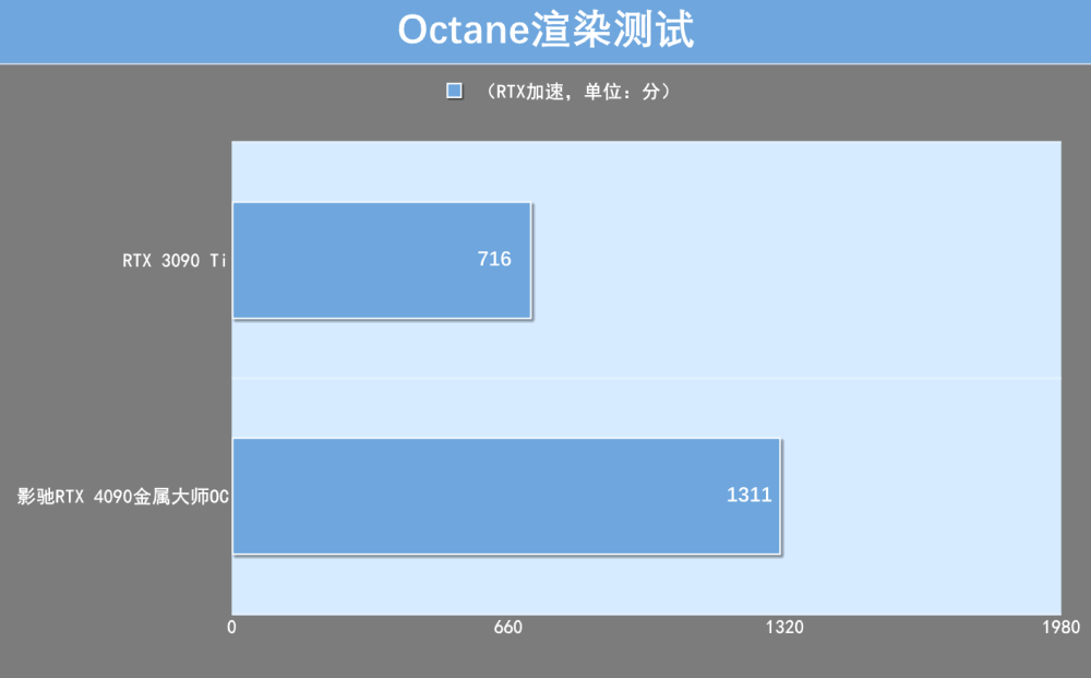 影驰RTX 4090金属大师OC首测：颜值高，性能秒RTX 3090 Ti！