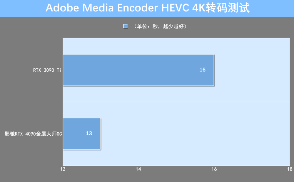 影驰RTX 4090金属大师OC首测：颜值高，性能秒RTX 3090 Ti！