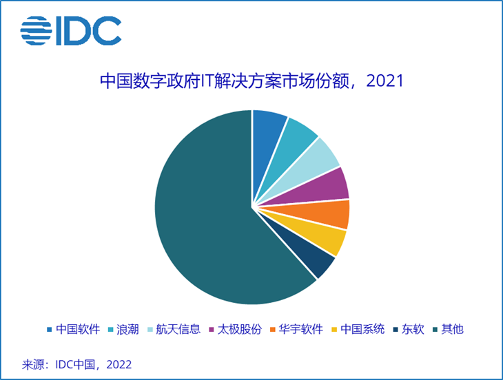 276 亿、数字政府IT解决方案市场 TOP 7：中国软件、浪潮、航天信息、太极、华宇、中国系统、东软