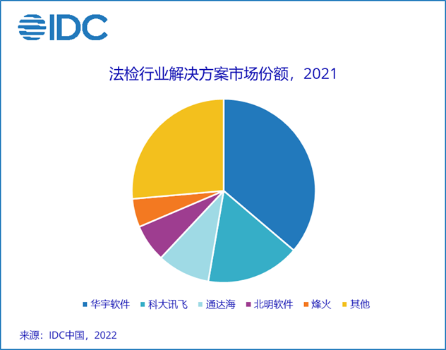 276 亿、数字政府IT解决方案市场 TOP 7：中国软件、浪潮、航天信息、太极、华宇、中国系统、东软