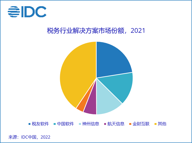 276 亿、数字政府IT解决方案市场 TOP 7：中国软件、浪潮、航天信息、太极、华宇、中国系统、东软