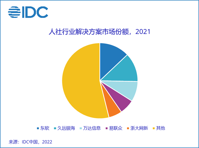 276 亿、数字政府IT解决方案市场 TOP 7：中国软件、浪潮、航天信息、太极、华宇、中国系统、东软