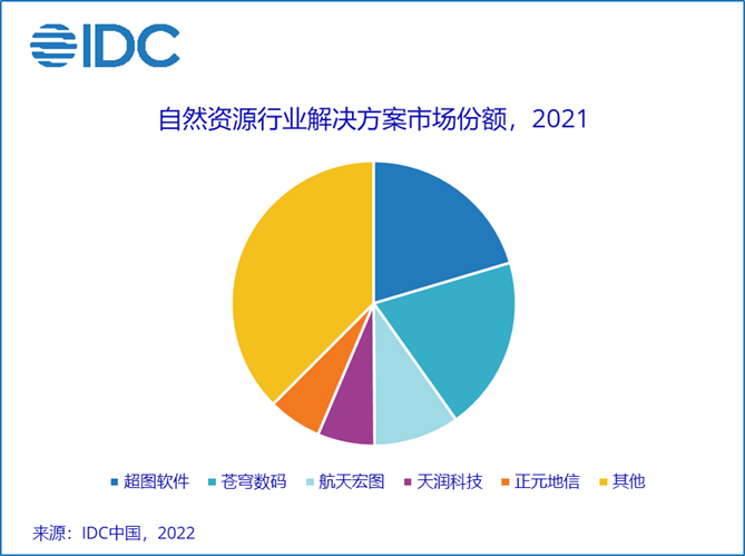 276 亿、数字政府IT解决方案市场 TOP 7：中国软件、浪潮、航天信息、太极、华宇、中国系统、东软