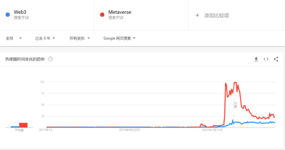 挖掘元宇宙与Web3的深层联系，究竟谁能勾勒出下一代互联网模样？