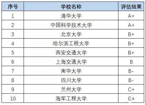 高考工科十大高薪专业，月薪过万很容易，快来看看