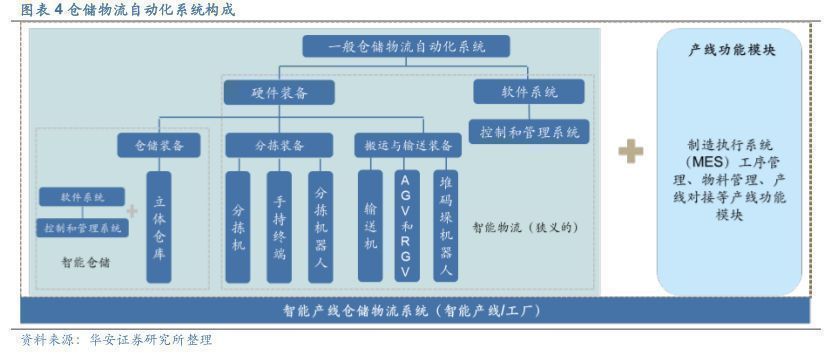 智能物流仓储行业报告：乘中国制造之风，智能仓储物流可期万里