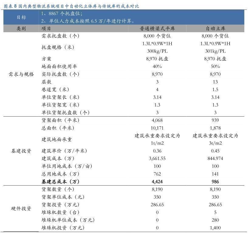 智能物流仓储行业报告：乘中国制造之风，智能仓储物流可期万里