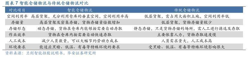 智能物流仓储行业报告：乘中国制造之风，智能仓储物流可期万里