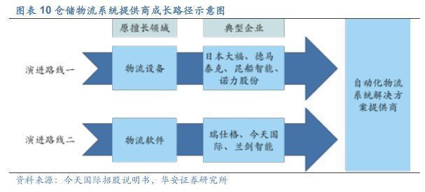 智能物流仓储行业报告：乘中国制造之风，智能仓储物流可期万里