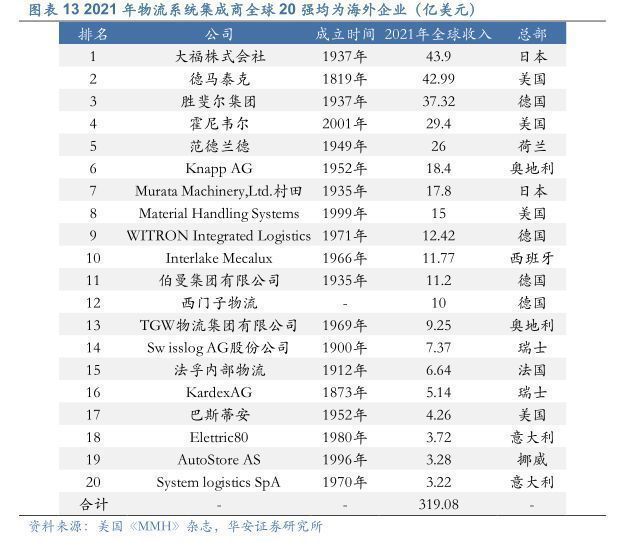 智能物流仓储行业报告：乘中国制造之风，智能仓储物流可期万里