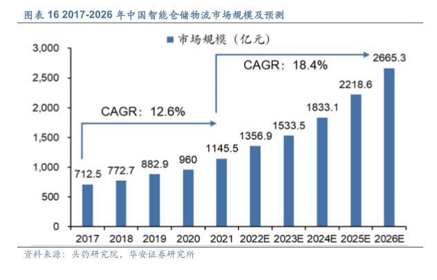 智能物流仓储行业报告：乘中国制造之风，智能仓储物流可期万里