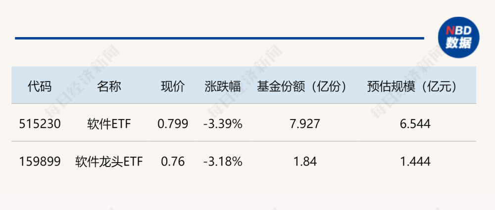 ETF突发｜软件股走低，软件ETF跌超3％