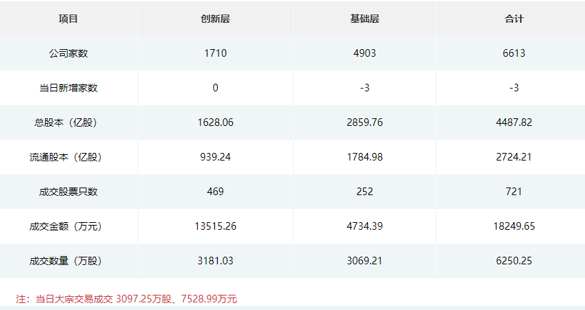 曙光数创今日申购，发行价28.8元/股；朱老六接待6家机构调研