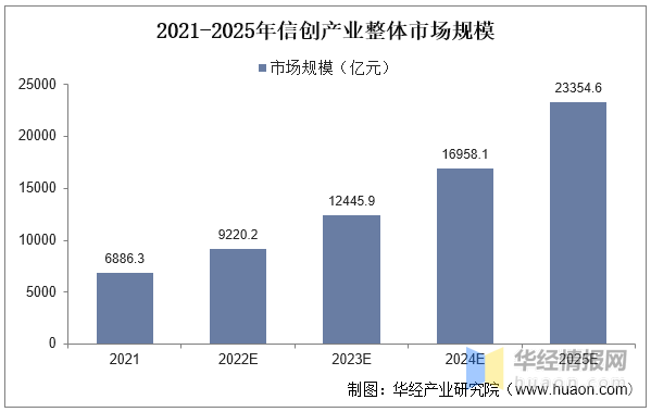 2022年中国信创产业发展历程、主要产业政策、上下游产业链及发展趋势