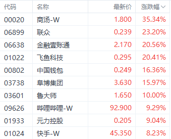 港股继续反弹！科技指数单日涨超4％ 机构称市场底已现