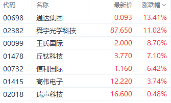 港股继续反弹！科技指数单日涨超4％ 机构称市场底已现