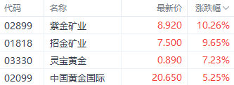 港股继续反弹！科技指数单日涨超4％ 机构称市场底已现