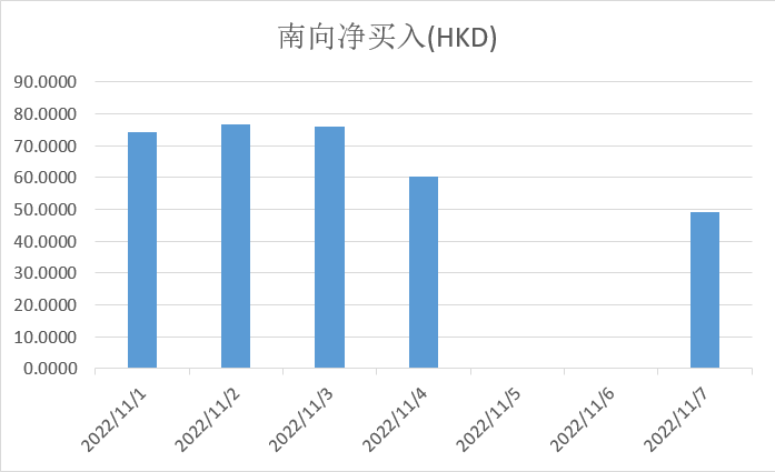 港股继续反弹！科技指数单日涨超4％ 机构称市场底已现