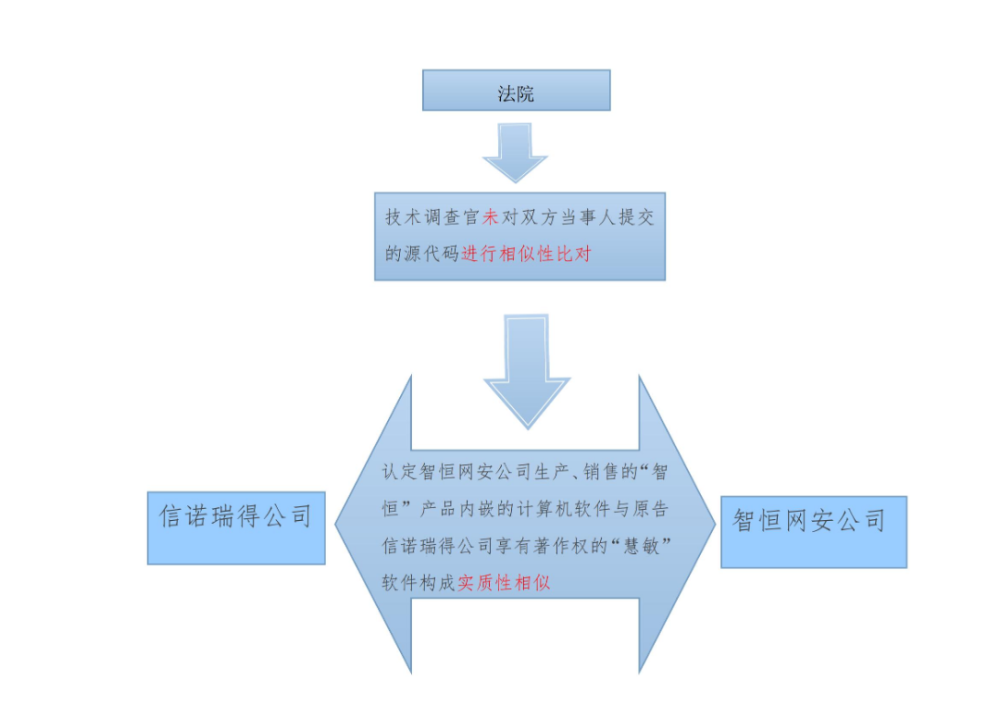 专业文章｜软件行业著作权保护——以“北京智恒侵权案”为例