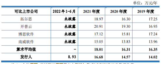 健康码服务商寻求创业板上市 大汉软件净利速降成长性存疑