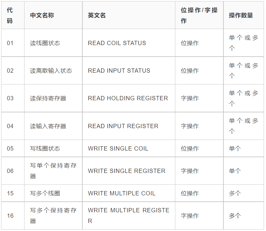 “ModbusTCP协议详解”内容有点多，但讲得很详细