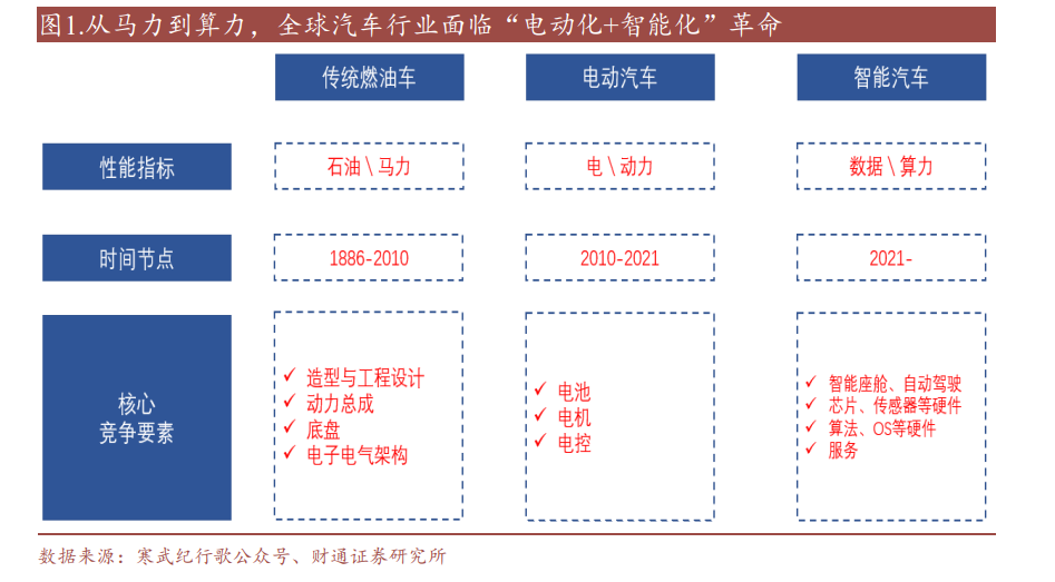 SOC芯片行业深度研究：数字芯片皇冠，汽车SOC芯片迎接大时代