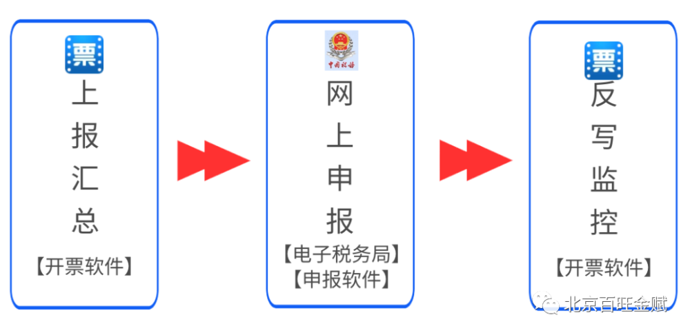 11月征期至15日，金税盘、税控盘、税务UKey抄报提醒来啦～