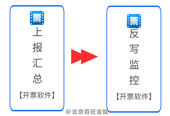 11月征期至15日，金税盘、税控盘、税务UKey抄报提醒来啦～