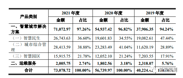 宏景科技301396[向客户提供包括前期咨询、方案设计、软件开发、系统集成、运行维护等全过 程的综合服务]