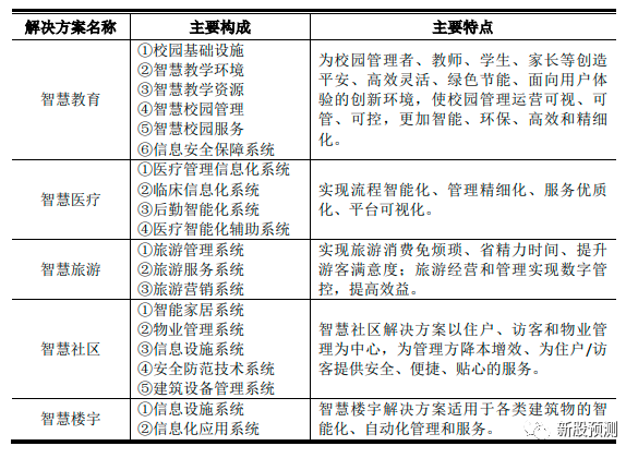 宏景科技301396[向客户提供包括前期咨询、方案设计、软件开发、系统集成、运行维护等全过 程的综合服务]