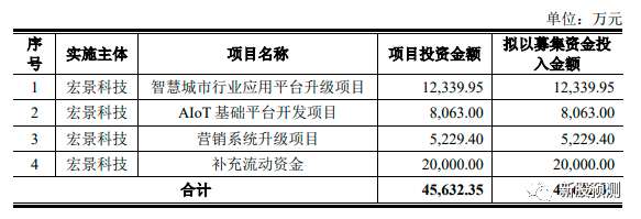 宏景科技301396[向客户提供包括前期咨询、方案设计、软件开发、系统集成、运行维护等全过 程的综合服务]